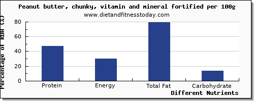 chart to show highest protein in peanut butter per 100g
